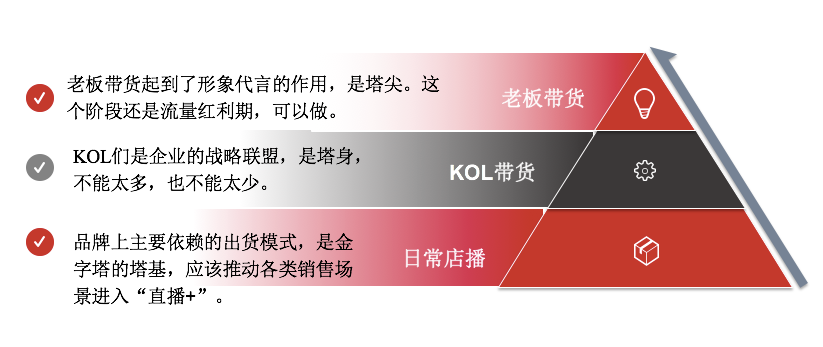 直播电商的生态江湖论坛有哪些（电商逻辑的进化路径是什么）