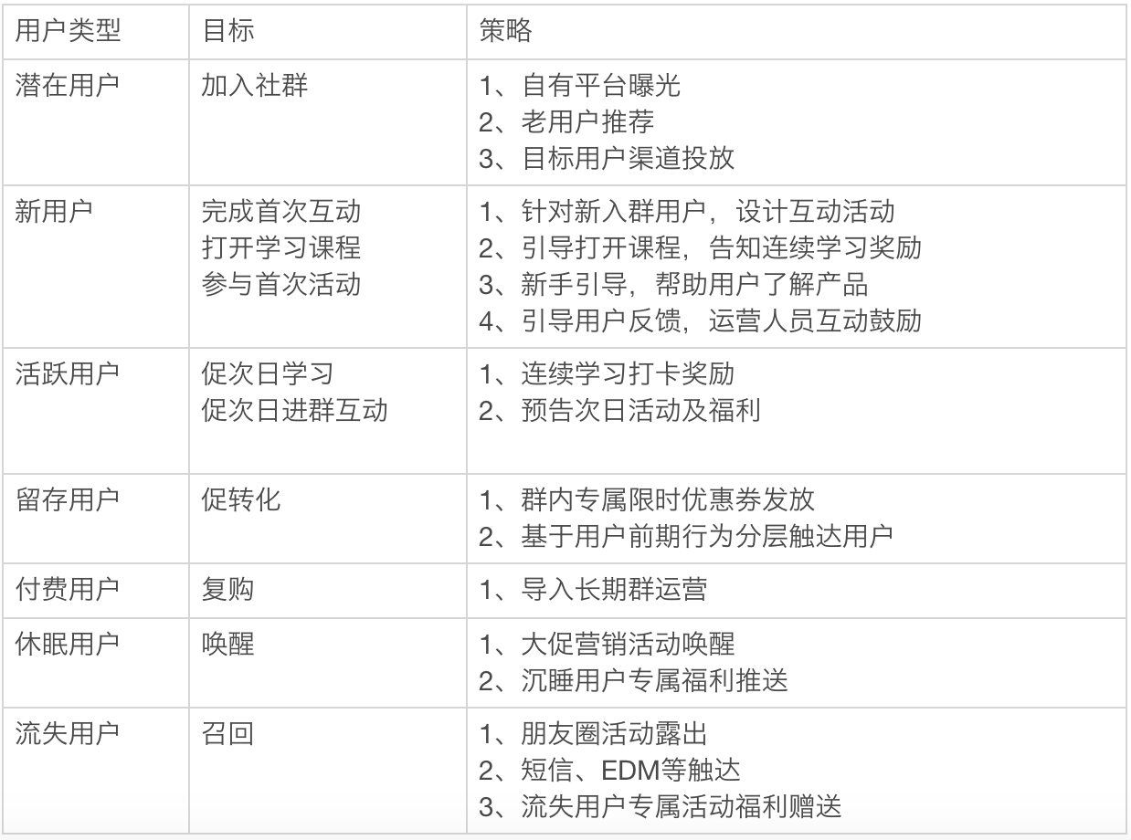 社群运营模式搭建技巧与方法（社群训练营模式有哪些）