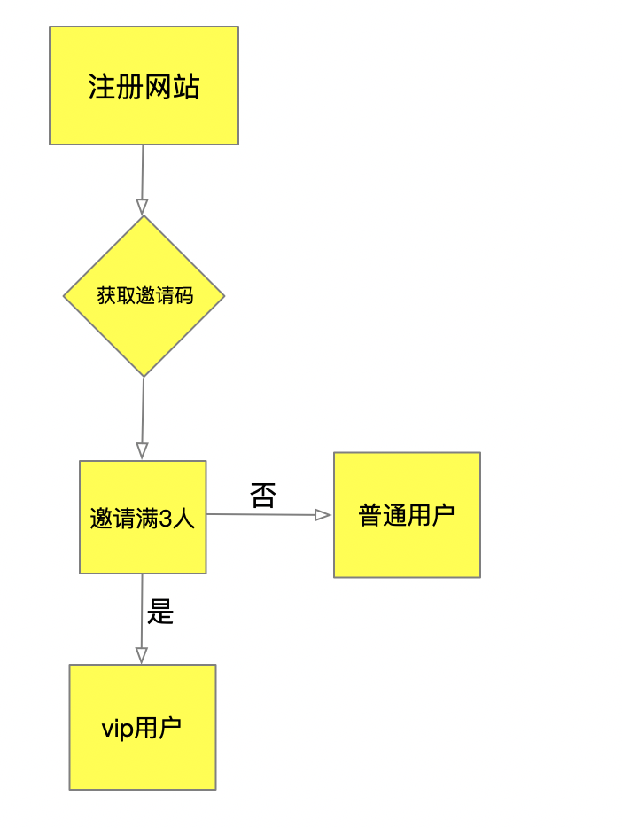 制定一个获取种子用户的方案（优化营商环境六个方面）