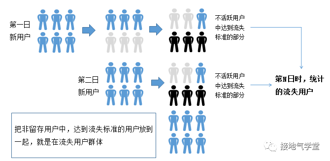 提高用户活跃度和留存率（用户拉新留存活跃转化）