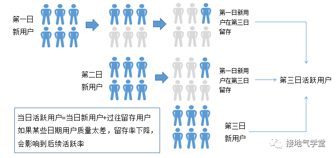 提高用户活跃度和留存率（用户拉新留存活跃转化）