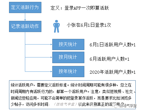 提高用户活跃度和留存率（用户拉新留存活跃转化）