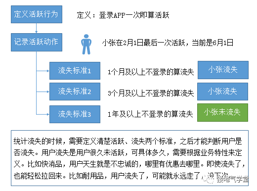 提高用户活跃度和留存率（用户拉新留存活跃转化）