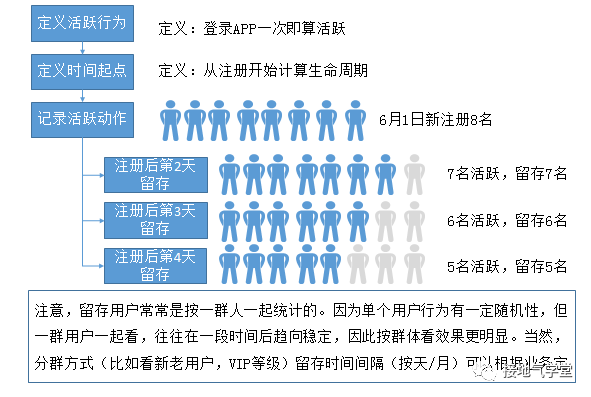 提高用户活跃度和留存率（用户拉新留存活跃转化）