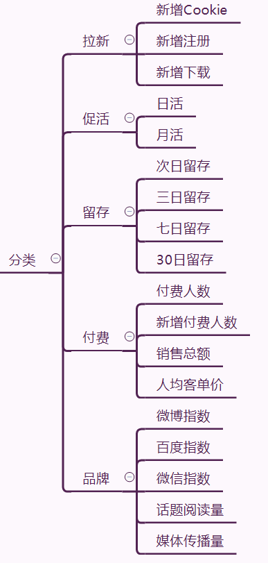 活动设计的四要素步骤（互联网和整体营销的知识点）