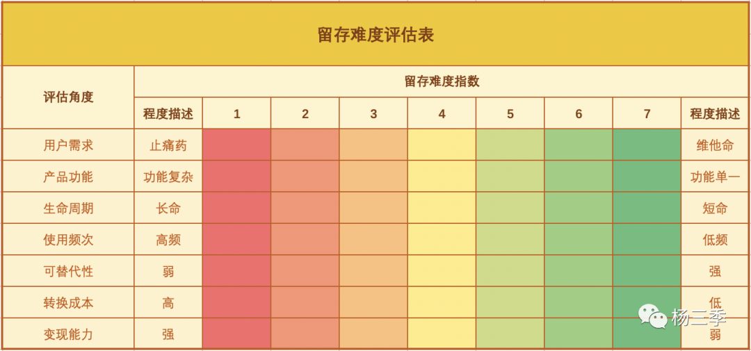 产品运营如何提高用户留存（用户留存下降原因分析）