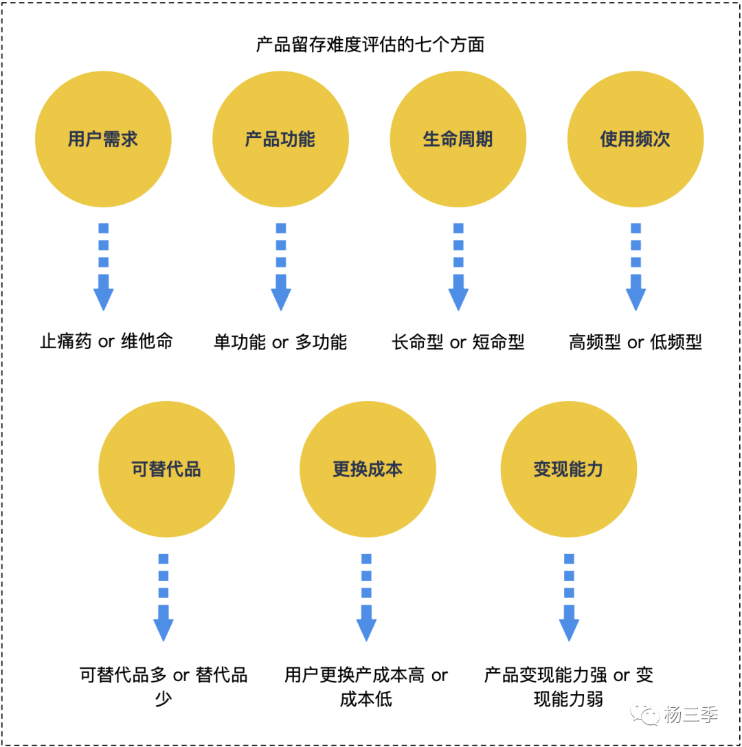 产品运营如何提高用户留存（用户留存下降原因分析）