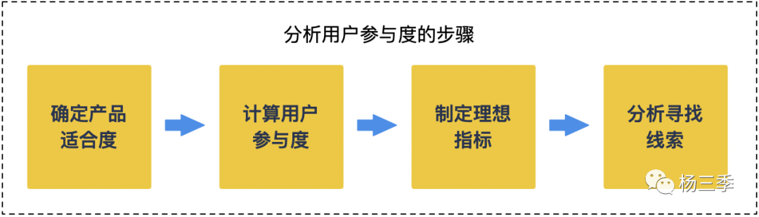 产品运营如何提高用户留存（用户留存下降原因分析）