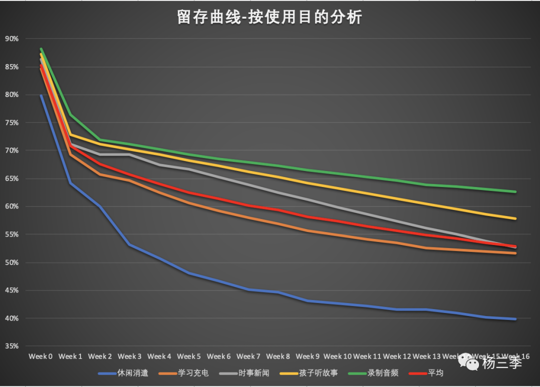 产品运营如何提高用户留存（用户留存下降原因分析）