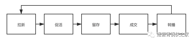 新媒体运营的底层逻辑是什么（什么是营销闭环和闭环营销）