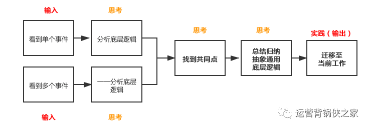 新媒体运营的底层逻辑是什么（什么是营销闭环和闭环营销）