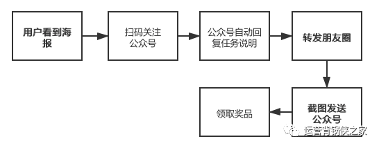 新媒体运营的底层逻辑是什么（什么是营销闭环和闭环营销）