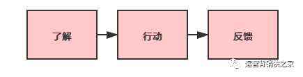 新媒体运营的底层逻辑是什么（什么是营销闭环和闭环营销）