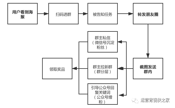 新媒体运营的底层逻辑是什么（什么是营销闭环和闭环营销）