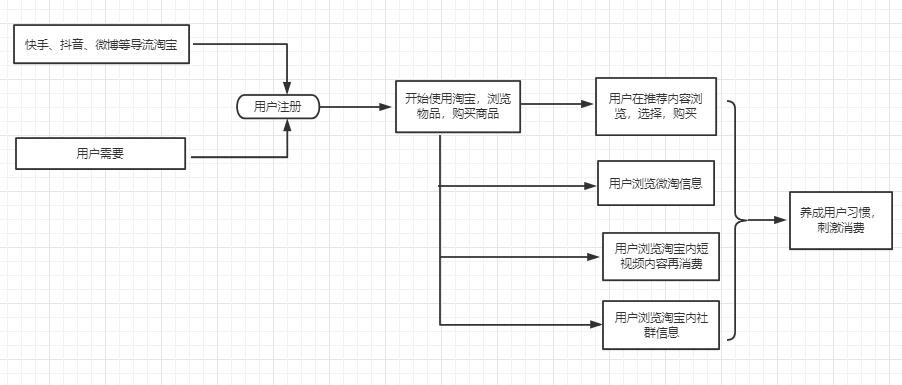 淘宝app运营模式（淘宝app产品分析报告）