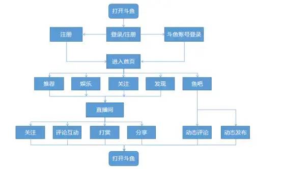 斗鱼产品运营分析报告（用户需求分析模型）