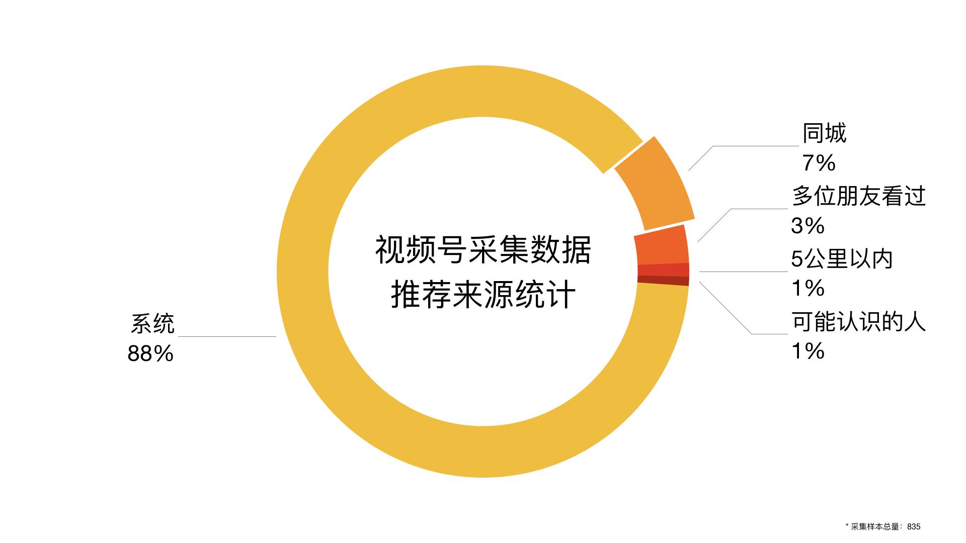 微信视频号产品分析报告模板（用户界面及信息流逻辑对比分析）