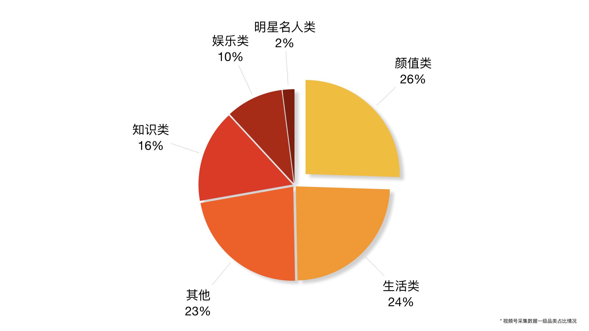 微信视频号产品分析报告模板（用户界面及信息流逻辑对比分析）