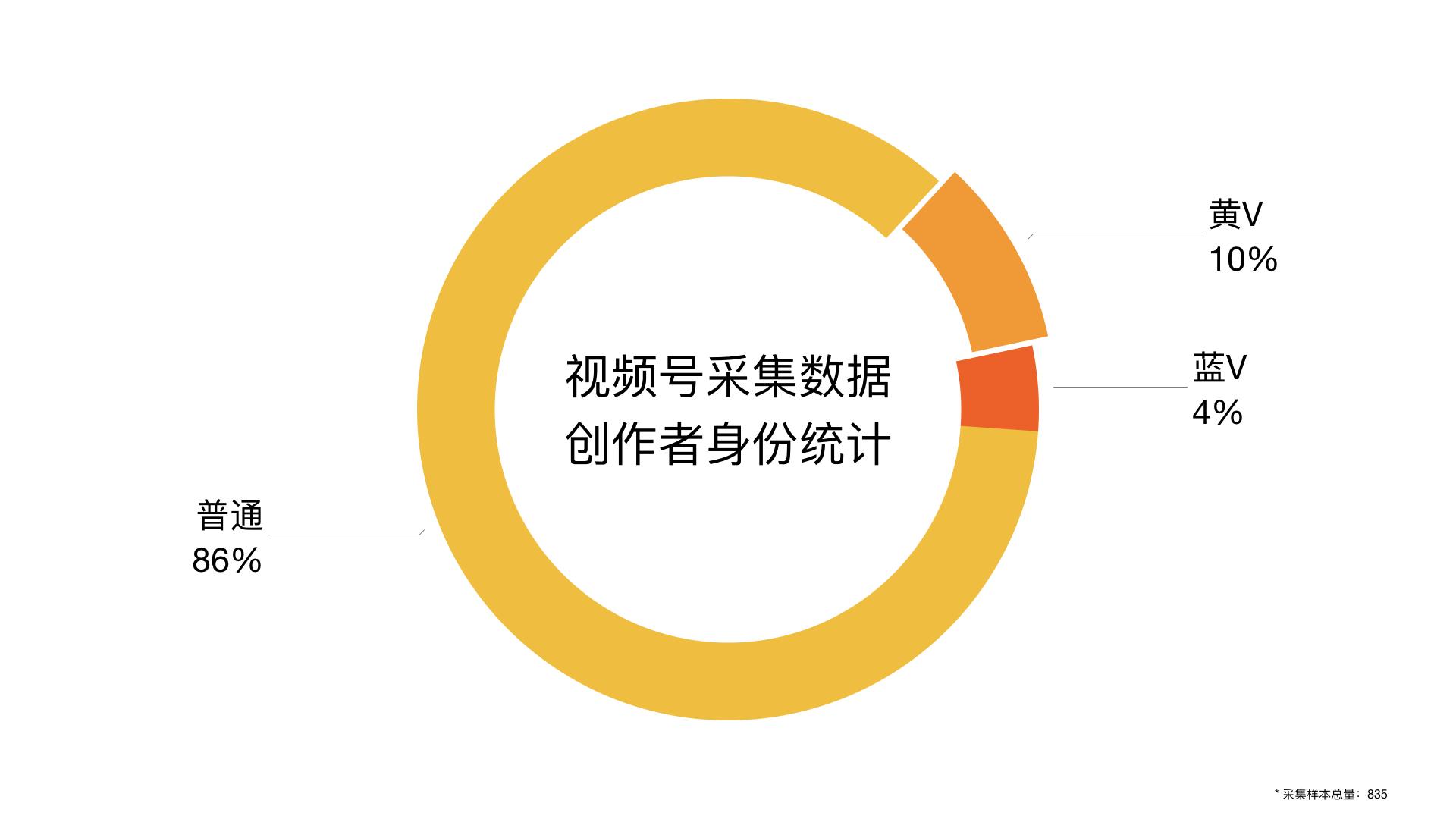 微信视频号产品分析报告模板（用户界面及信息流逻辑对比分析）