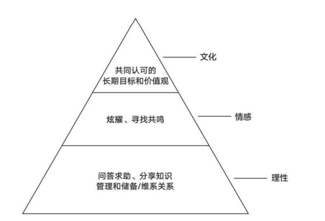 从0到1如何搭建社群（建群前先想清楚的几个问题该怎么说）