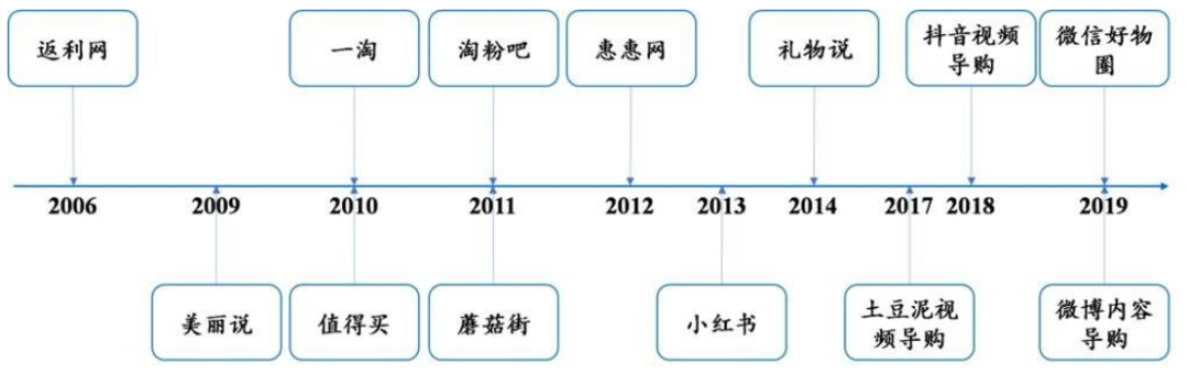 2016-2020电商直播的发展简史下载（电商直播的发展历程）