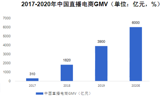 2016-2020电商直播的发展简史下载（电商直播的发展历程）