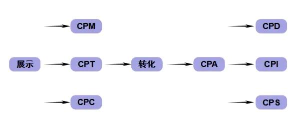 互联网产品变现手段有哪些（程序化广告的四种交易模式）