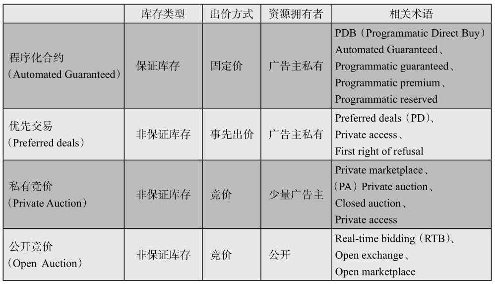 互联网产品变现手段有哪些（程序化广告的四种交易模式）