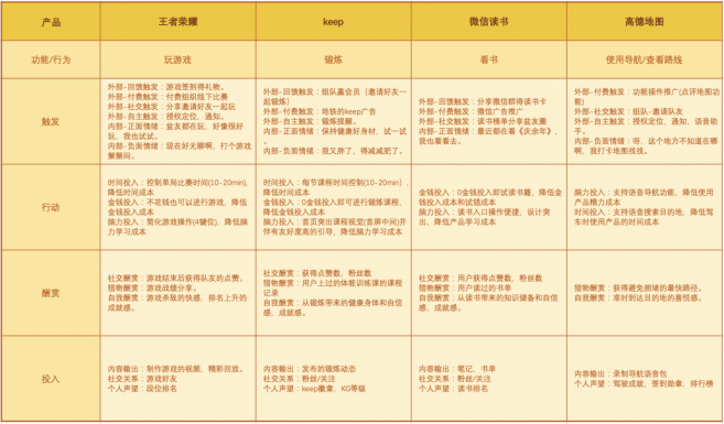 如何提升用户活跃和留存（行为型模型主要考虑）