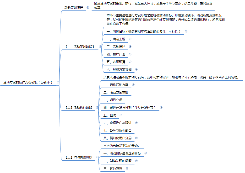 活动策划操作的具体流程是什么?（策划方案的活动方式）