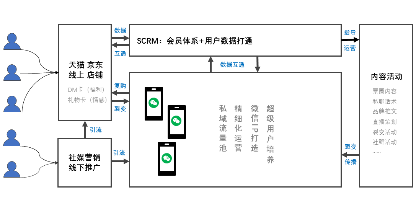 私域流量:从0到1搭建私域流量池的方法论（电商私域营销总结）