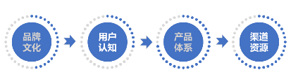 私域流量:从0到1搭建私域流量池的方法论（电商私域营销总结）