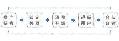 私域流量:从0到1搭建私域流量池的方法论（电商私域营销总结）