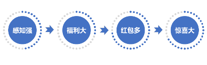 私域流量:从0到1搭建私域流量池的方法论（电商私域营销总结）