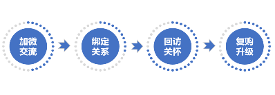 私域流量:从0到1搭建私域流量池的方法论（电商私域营销总结）