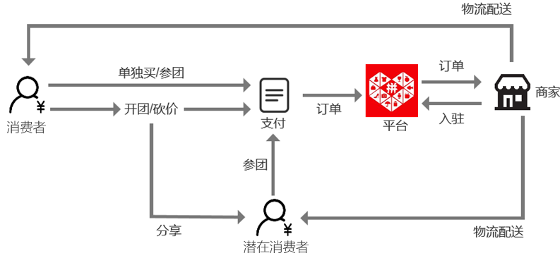 拼多多拼单什么机制（拼多多拼单策略）