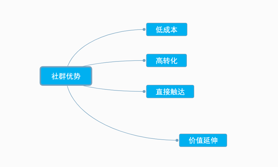 未来社群是大趋势吗（2020年社群新玩法）