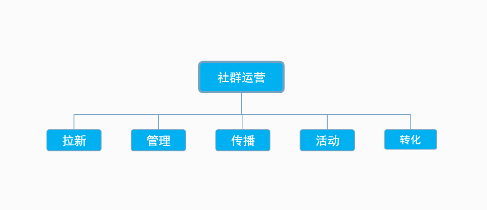 未来社群是大趋势吗（2020年社群新玩法）