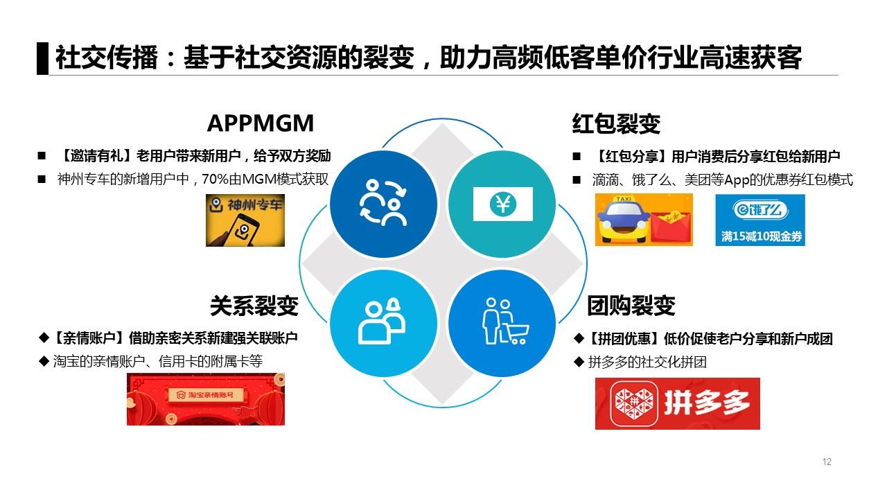 app获客模式有哪些（分享六个基本模式三个案例）