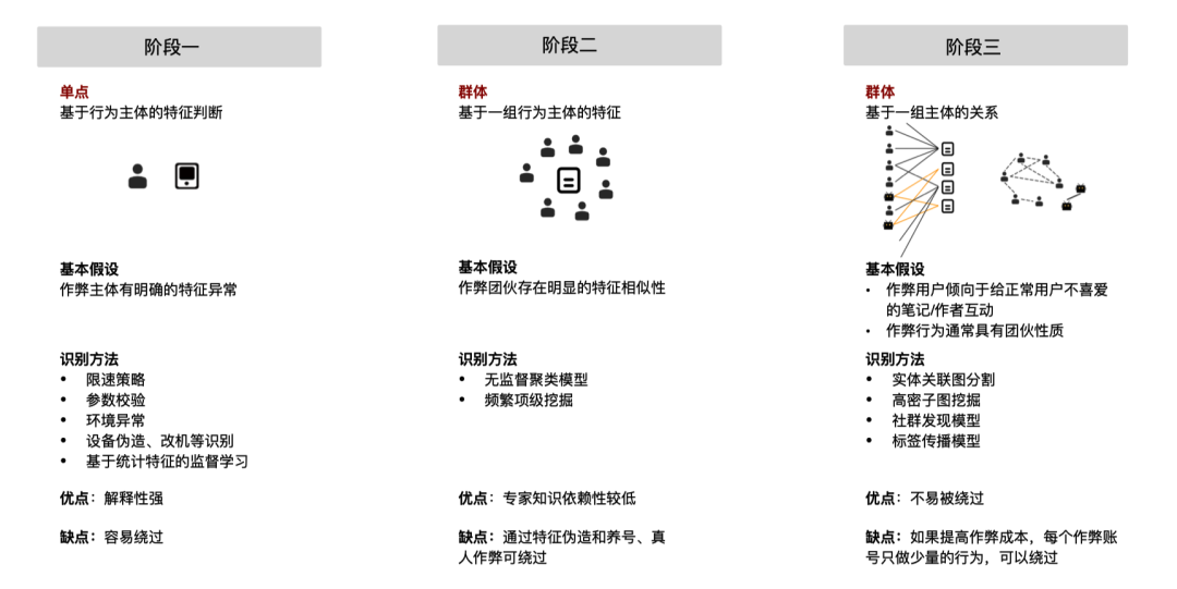 小红书违规操作有哪些（小红书平台的作弊与反作弊）