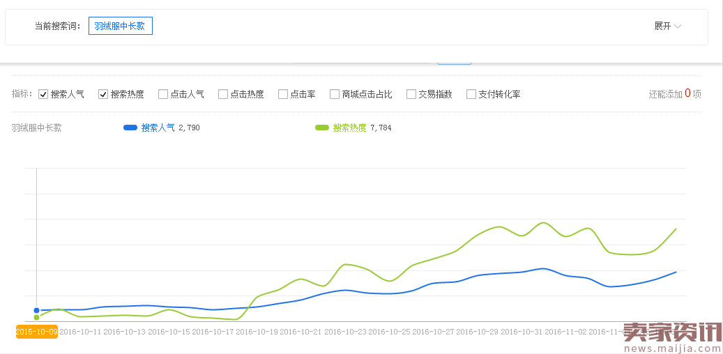 谈谈淘宝直通车与淘宝SEO的关系（SEO和直通车配合,让店铺飞起来 ）