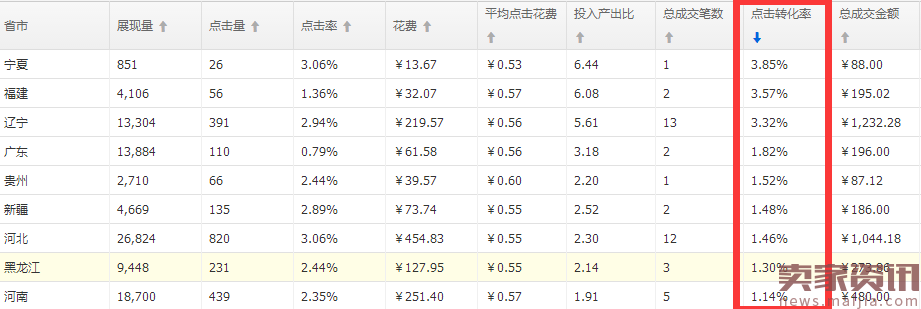 谈谈淘宝直通车与淘宝SEO的关系（SEO和直通车配合,让店铺飞起来 ）