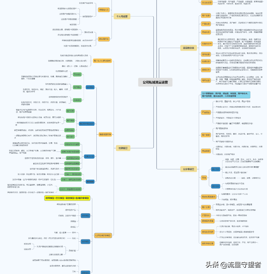 私域流量运营的最终目的（私域流量的思维导图）