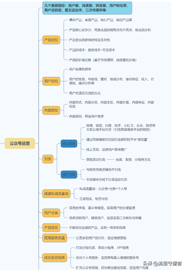 私域流量运营的最终目的（私域流量的思维导图）