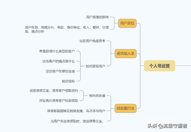 私域流量运营的最终目的（私域流量的思维导图）