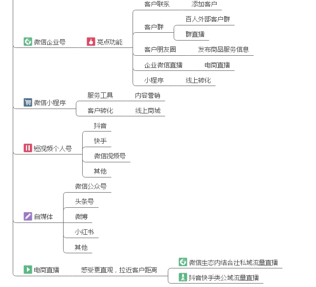 私域流量的思维导图（私域流量笔记共享玩法）