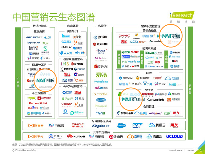 中国营销云生态图谱分析（私域流量的留存方式）