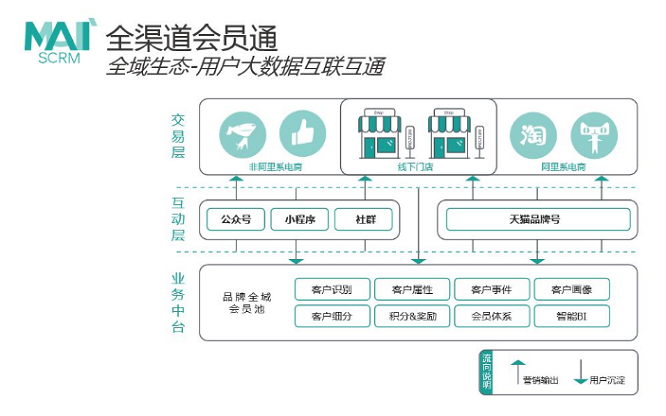 中国营销云生态图谱分析（私域流量的留存方式）