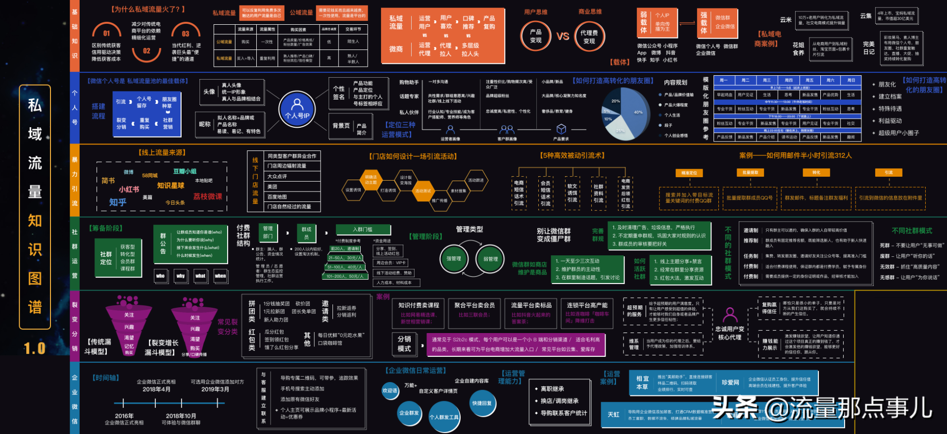 私域流量怎么玩（私域流量运营平台思维导图）