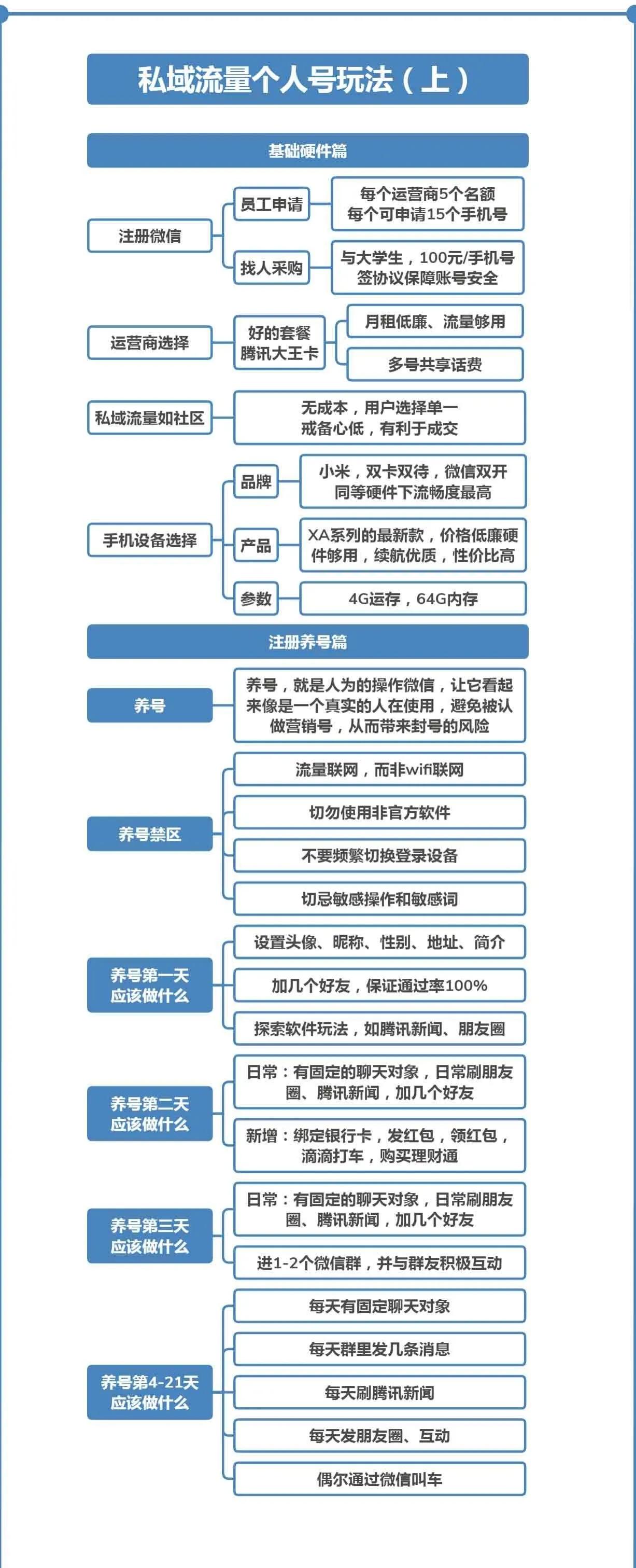 私域流量内容运营导图（私域流量模型图）